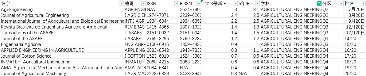 农业工程类别最新JCR期刊