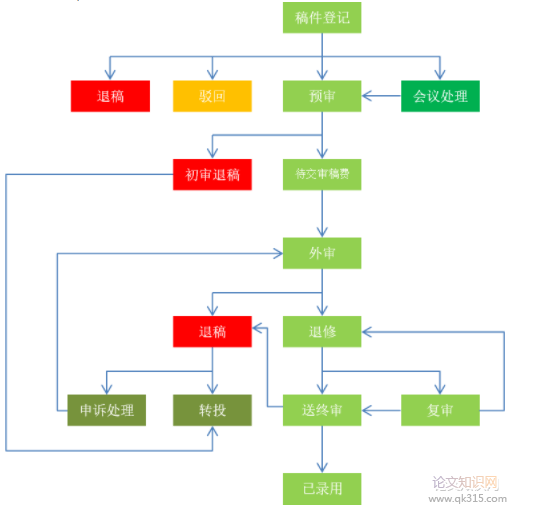 中国激光投稿流程(含图解)